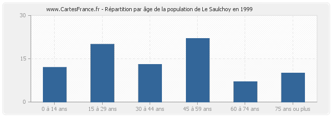 Répartition par âge de la population de Le Saulchoy en 1999
